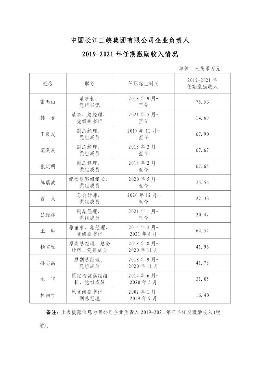 2 中國長(zhǎng)江三峽集團(tuán)有限公司企業(yè)負(fù)責(zé)人2019-2021年任期激勵(lì)收入情況