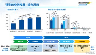 藥明生物 創(chuàng)新驅(qū)動(dòng)業(yè)績騰飛新篇章
